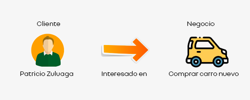 Contacto-negocio